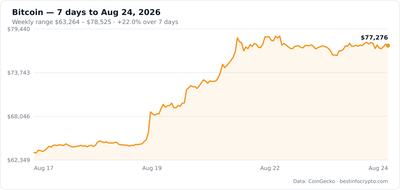 Bitcoin 7-day price chart, $63,264 to $78,525 weekly range, +22.0%